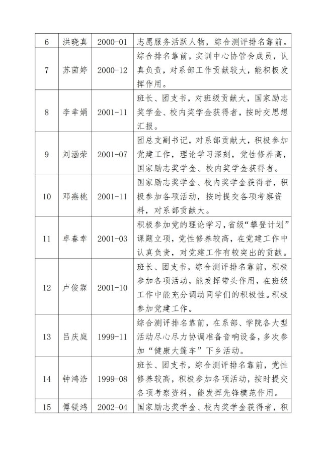 医学技术系党支部关于确定李小娟等27位同志为入党发展对象人选的公示（医技系党支部〔2022〕9号）_01.jpg