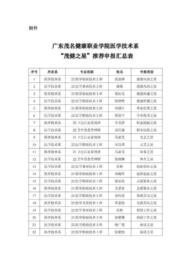 医学技术系2022-2023学年茂健之星推荐候选人名单公示_01.jpg