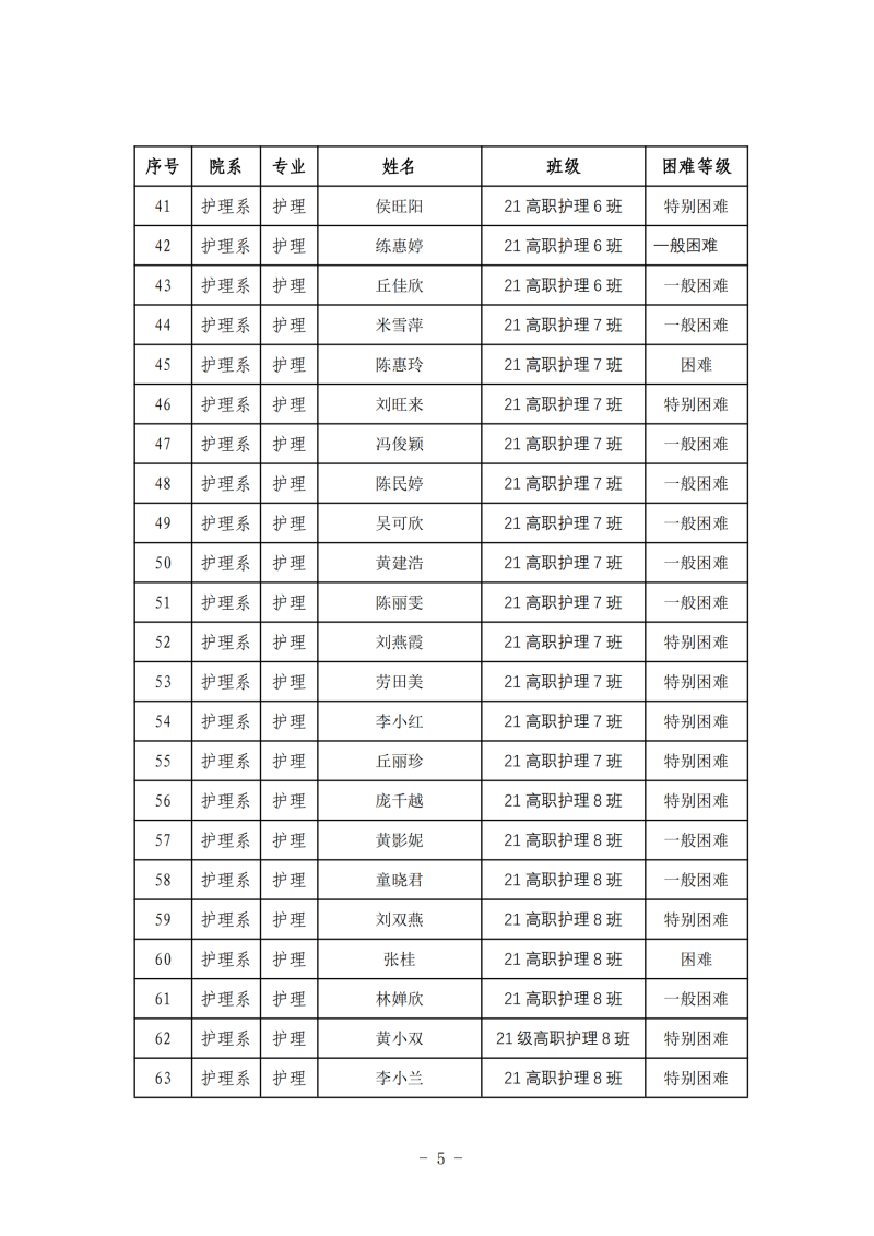 护理系2024年春季学期国家助学金初审名单公示(1)_04.png