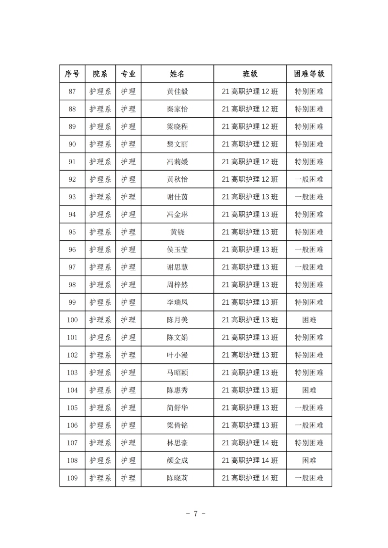 护理系2024年春季学期国家助学金初审名单公示(1)_06.png