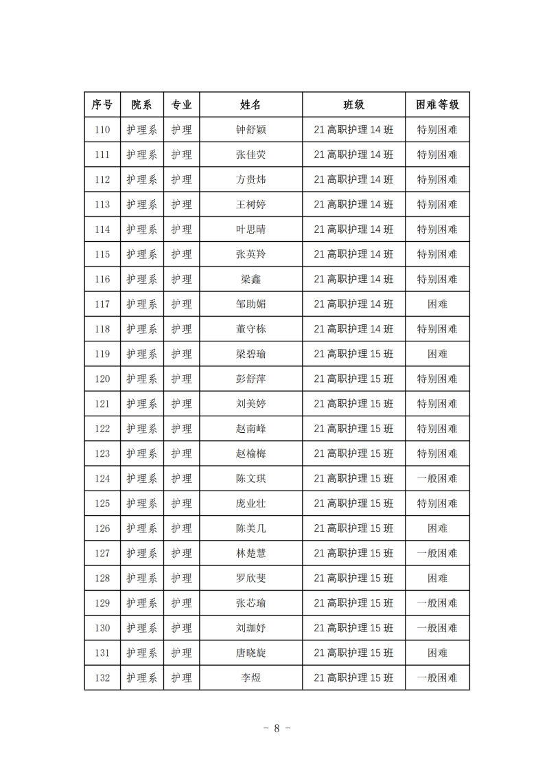 护理系2024年春季学期国家助学金初审名单公示(1)_07.png