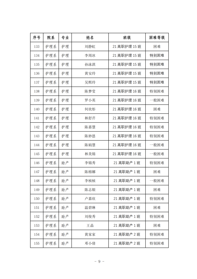 护理系2024年春季学期国家助学金初审名单公示(1)_08.png