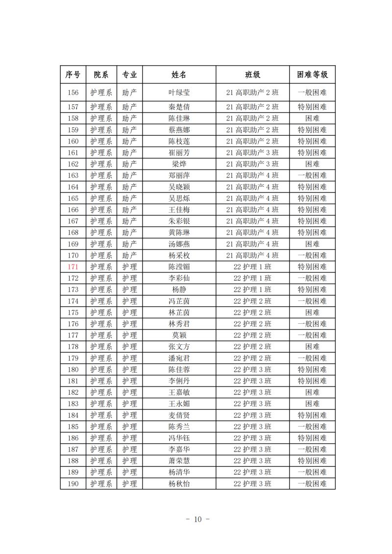 护理系2024年春季学期国家助学金初审名单公示(1)_09.png