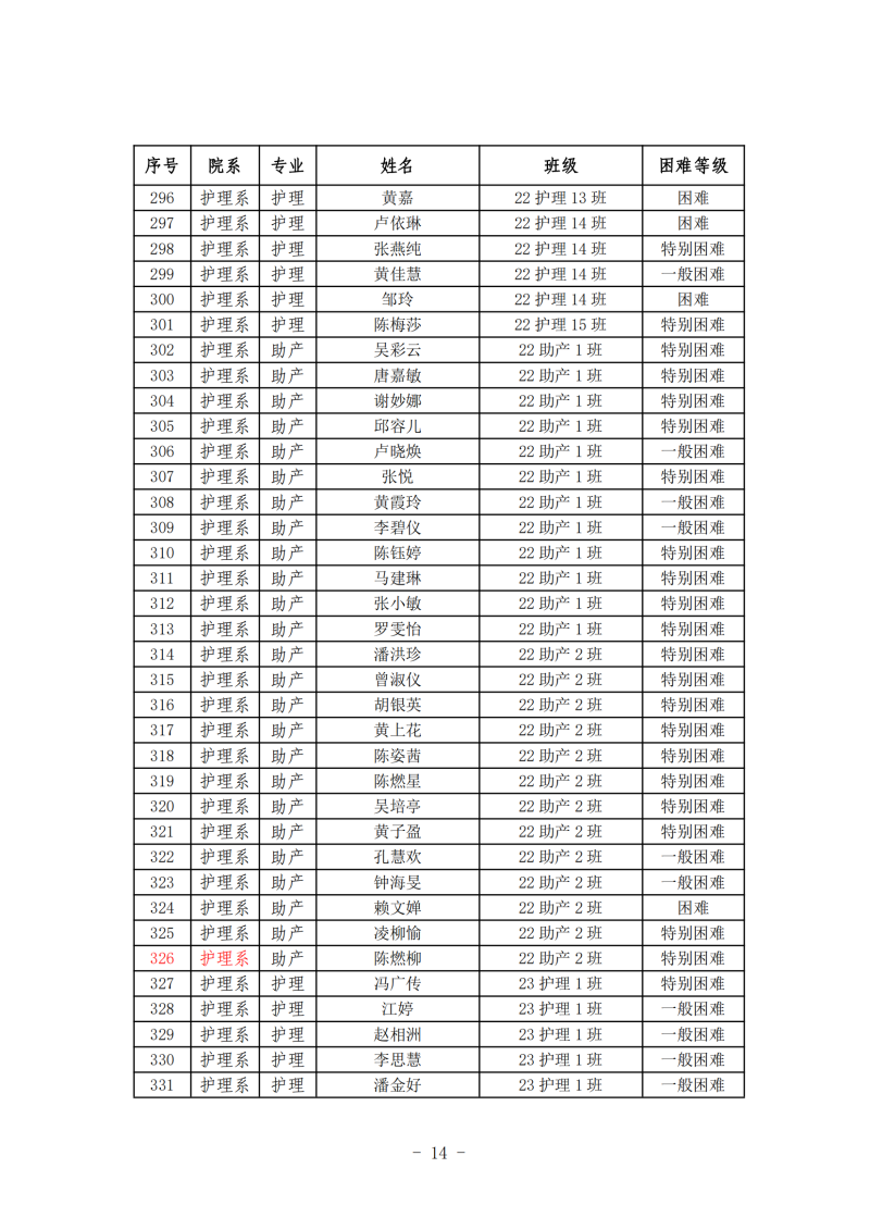 护理系2024年春季学期国家助学金初审名单公示(1)_13.png