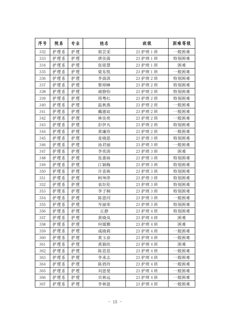 护理系2024年春季学期国家助学金初审名单公示(1)_14.png