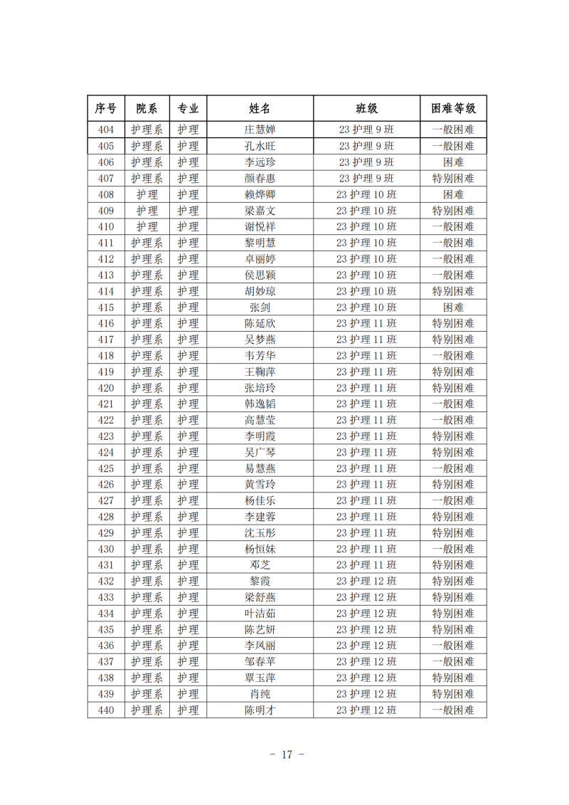 护理系2024年春季学期国家助学金初审名单公示(1)_16.png