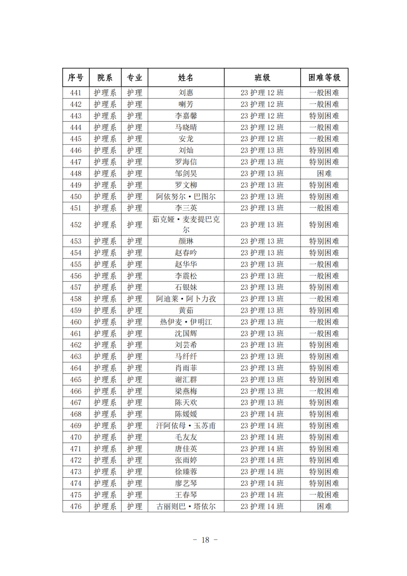 护理系2024年春季学期国家助学金初审名单公示(1)_17.png