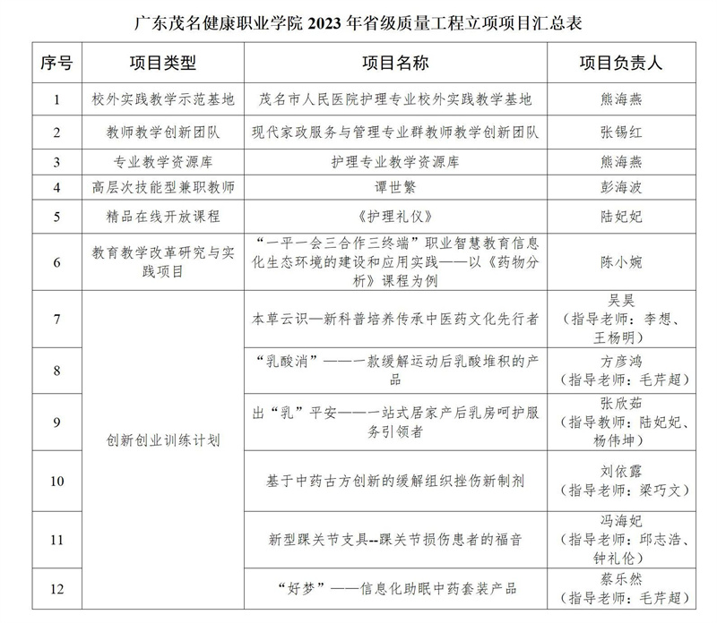 1723174515132000.jpg 喜讯:广茂健院在2023年教育教学质量与教学改革工程项目中捷报频传_02.jpg